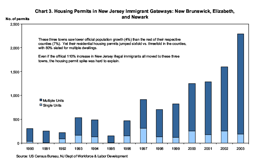 Chart 3. Housing Permits in New Jersey Immigrant Gateways: New Brunswick, Elizabeth, and Newark